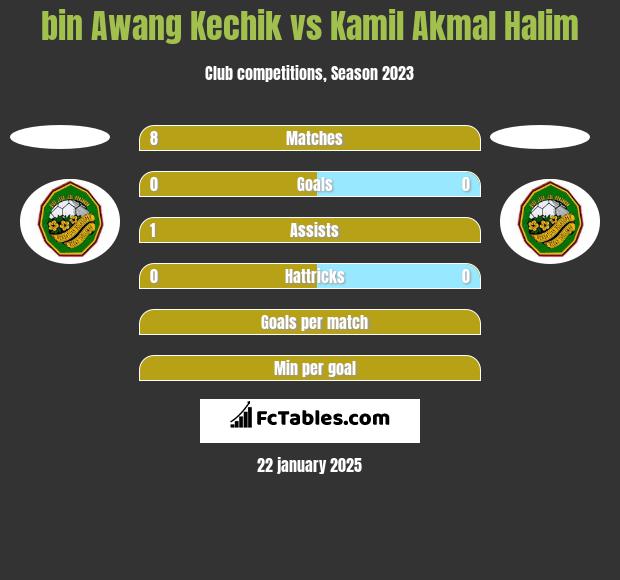 bin Awang Kechik vs Kamil Akmal Halim h2h player stats