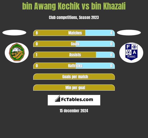 bin Awang Kechik vs bin Khazali h2h player stats