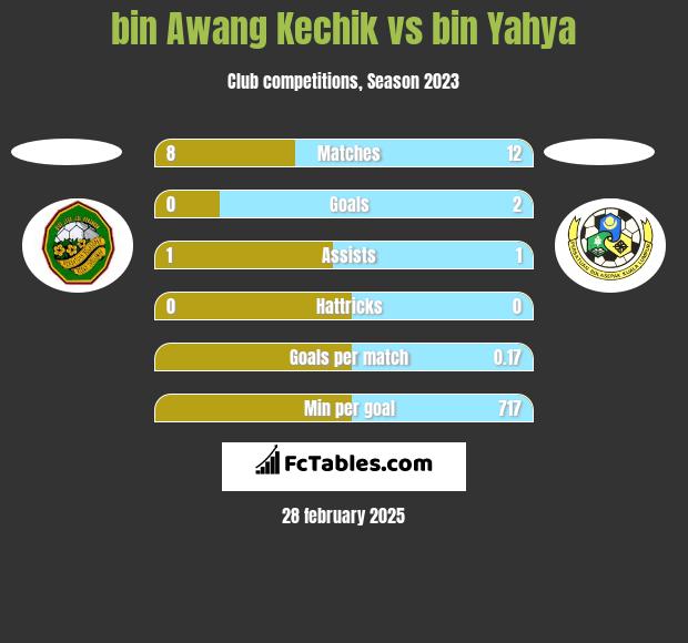 bin Awang Kechik vs bin Yahya h2h player stats