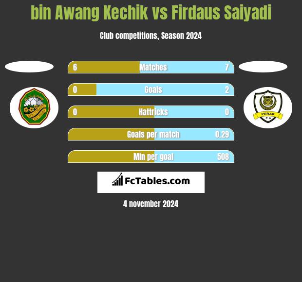 bin Awang Kechik vs Firdaus Saiyadi h2h player stats