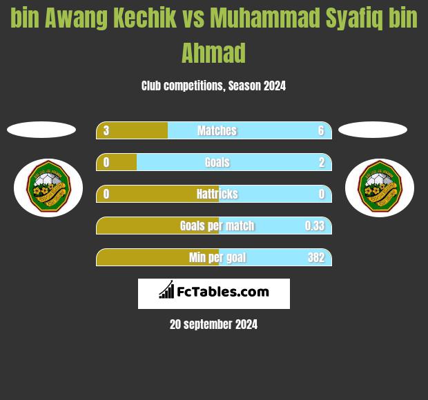 bin Awang Kechik vs Muhammad Syafiq bin Ahmad h2h player stats