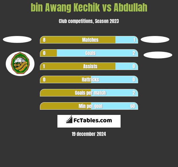 bin Awang Kechik vs Abdullah h2h player stats