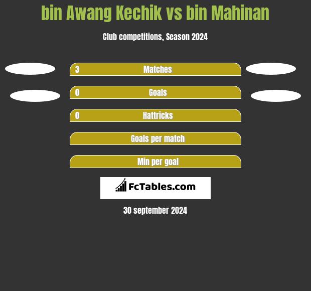 bin Awang Kechik vs bin Mahinan h2h player stats