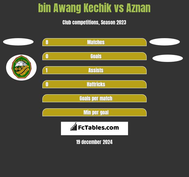 bin Awang Kechik vs Aznan h2h player stats