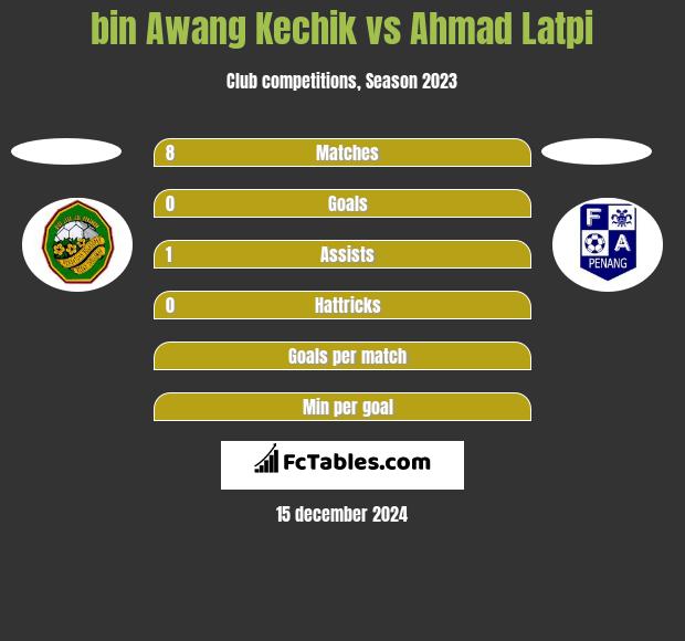 bin Awang Kechik vs Ahmad Latpi h2h player stats