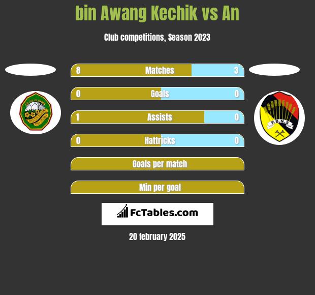 bin Awang Kechik vs An h2h player stats