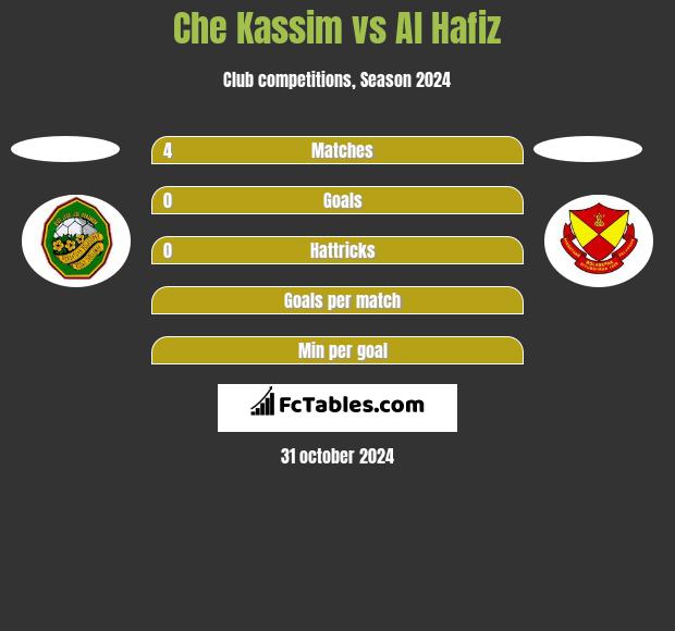 Che Kassim vs Al Hafiz h2h player stats