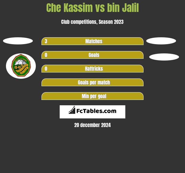 Che Kassim vs bin Jalil h2h player stats