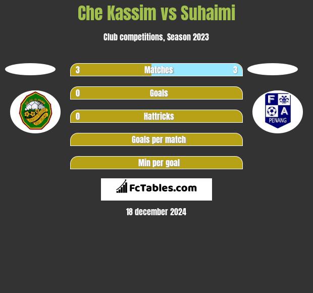 Che Kassim vs Suhaimi h2h player stats