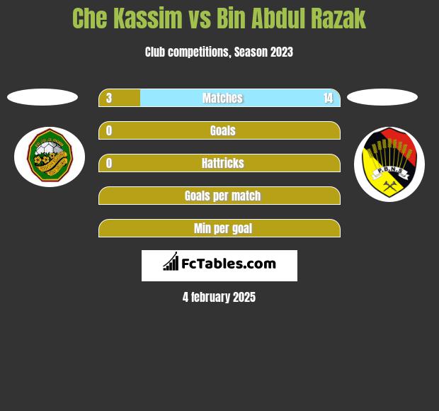 Che Kassim vs Bin Abdul Razak h2h player stats