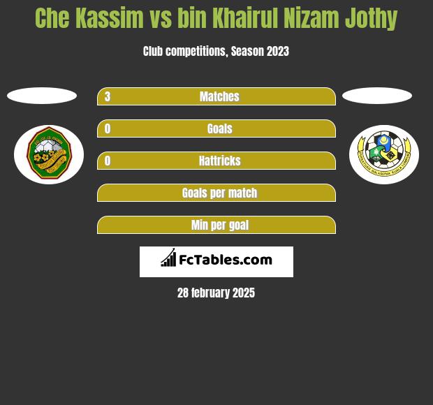 Che Kassim vs bin Khairul Nizam Jothy h2h player stats