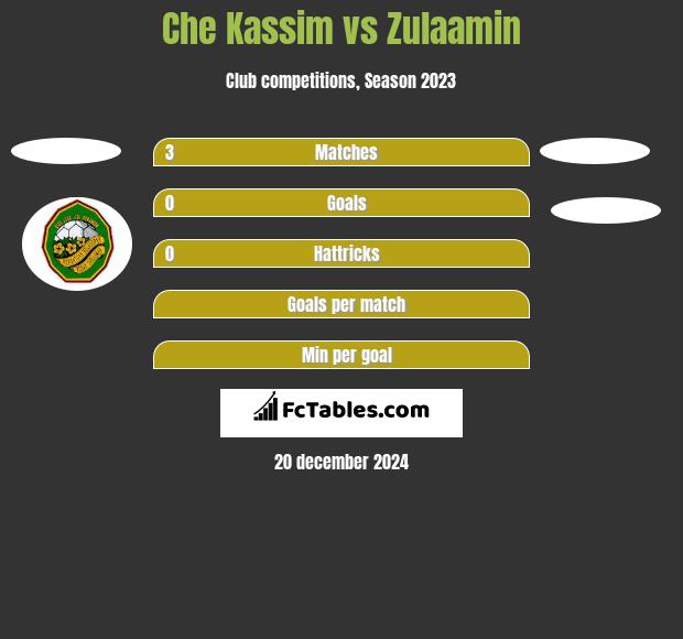 Che Kassim vs Zulaamin h2h player stats