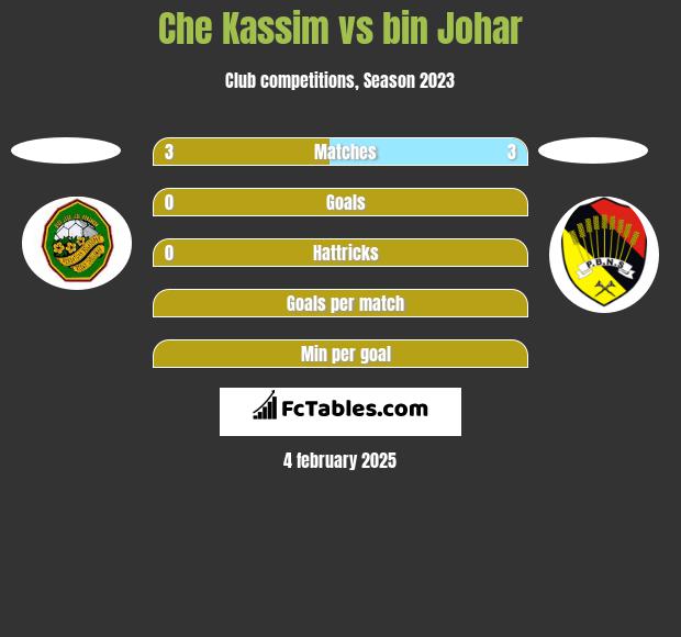 Che Kassim vs bin Johar h2h player stats