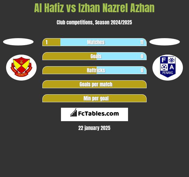 Al Hafiz vs Izhan Nazrel Azhan h2h player stats