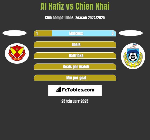 Al Hafiz vs Chien Khai h2h player stats