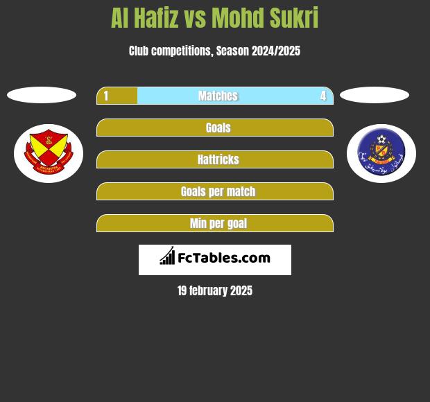 Al Hafiz vs Mohd Sukri h2h player stats