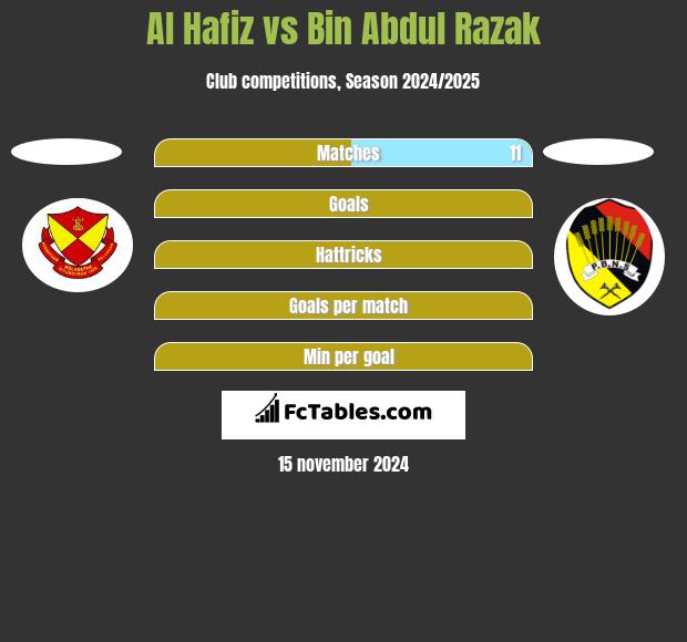 Al Hafiz vs Bin Abdul Razak h2h player stats