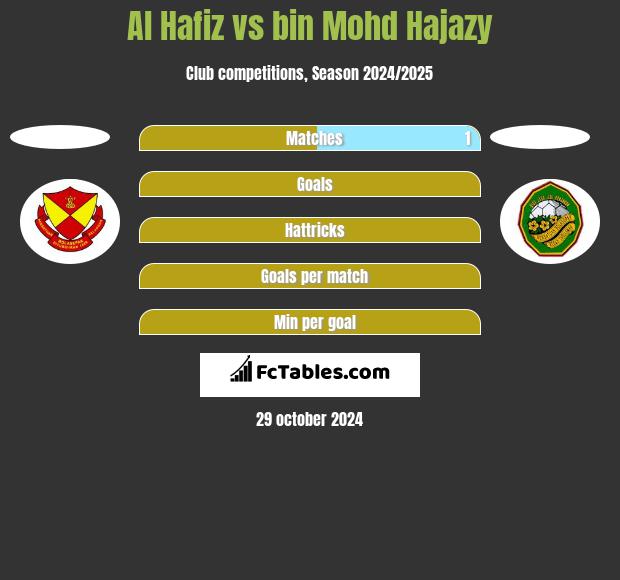 Al Hafiz vs bin Mohd Hajazy h2h player stats