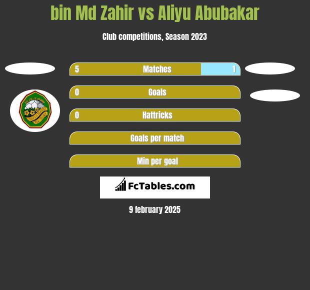 bin Md Zahir vs Aliyu Abubakar h2h player stats