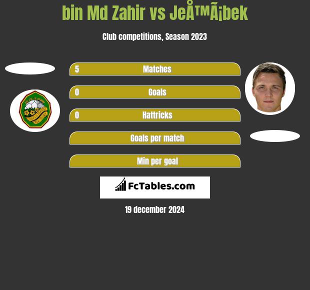 bin Md Zahir vs JeÅ™Ã¡bek h2h player stats