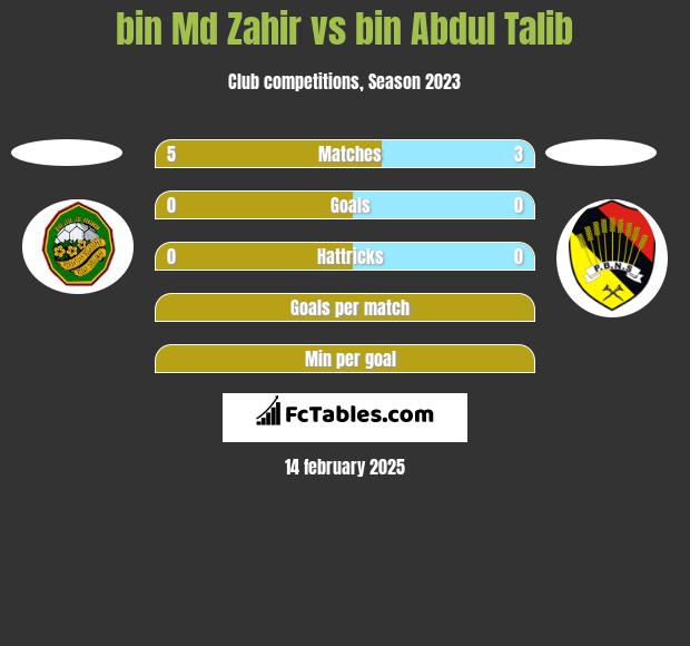 bin Md Zahir vs bin Abdul Talib h2h player stats