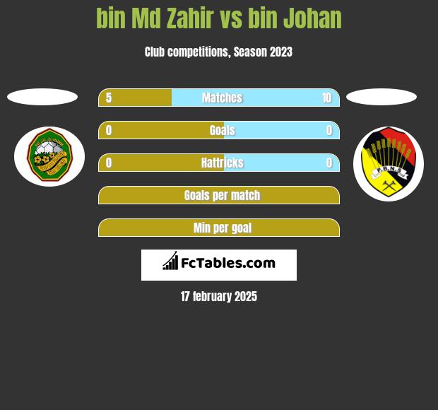 bin Md Zahir vs bin Johan h2h player stats