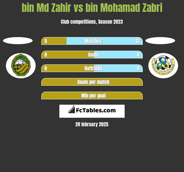 bin Md Zahir vs bin Mohamad Zabri h2h player stats