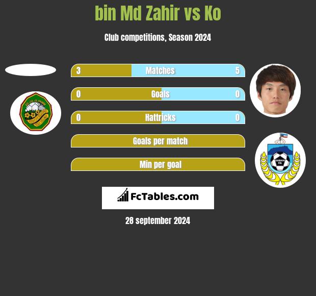 bin Md Zahir vs Ko h2h player stats