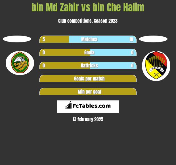 bin Md Zahir vs bin Che Halim h2h player stats