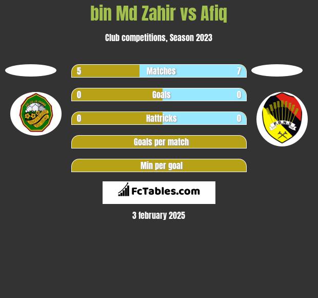 bin Md Zahir vs Afiq h2h player stats