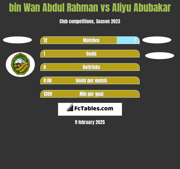 bin Wan Abdul Rahman vs Aliyu Abubakar h2h player stats