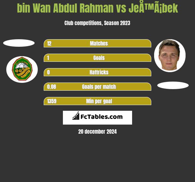 bin Wan Abdul Rahman vs JeÅ™Ã¡bek h2h player stats