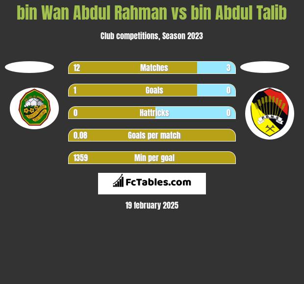 bin Wan Abdul Rahman vs bin Abdul Talib h2h player stats