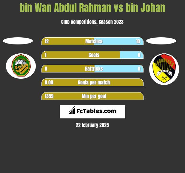 bin Wan Abdul Rahman vs bin Johan h2h player stats