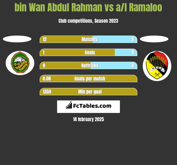 bin Wan Abdul Rahman vs a/l Ramaloo h2h player stats