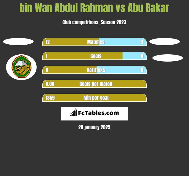 bin Wan Abdul Rahman vs Abu Bakar h2h player stats