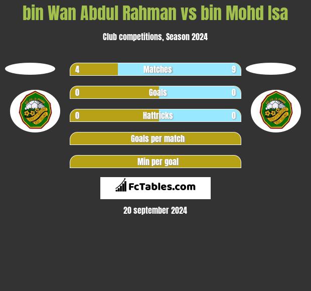 bin Wan Abdul Rahman vs bin Mohd Isa h2h player stats