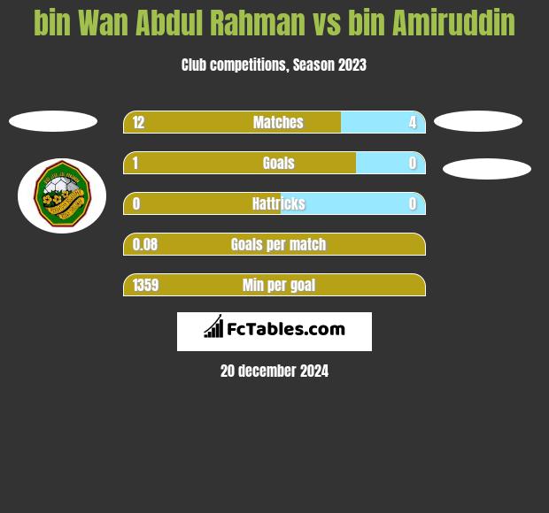 bin Wan Abdul Rahman vs bin Amiruddin h2h player stats