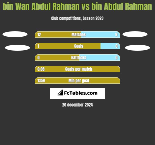 bin Wan Abdul Rahman vs bin Abdul Rahman h2h player stats