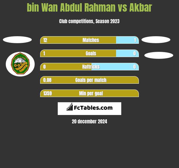 bin Wan Abdul Rahman vs Akbar h2h player stats