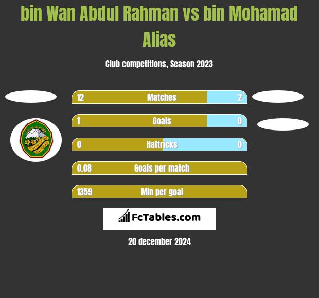 bin Wan Abdul Rahman vs bin Mohamad Alias h2h player stats