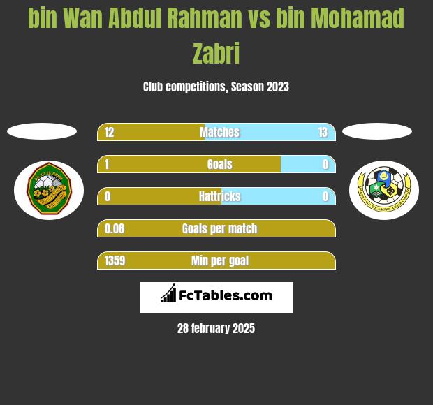 bin Wan Abdul Rahman vs bin Mohamad Zabri h2h player stats