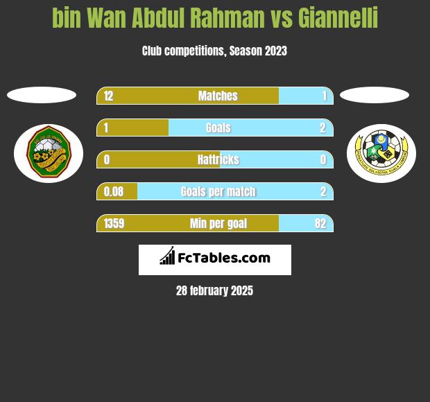 bin Wan Abdul Rahman vs Giannelli h2h player stats