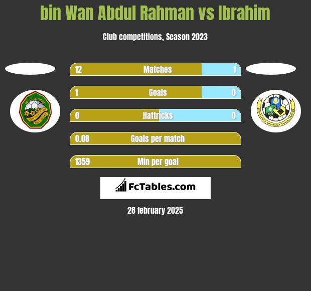 bin Wan Abdul Rahman vs Ibrahim h2h player stats