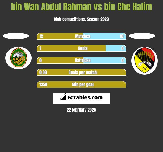 bin Wan Abdul Rahman vs bin Che Halim h2h player stats