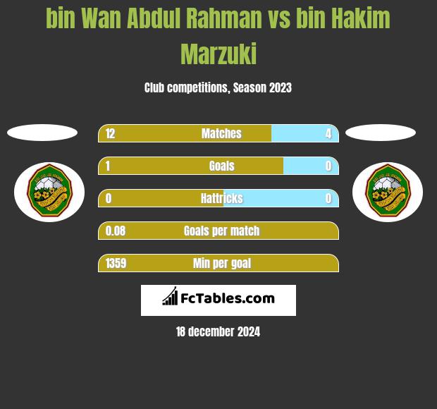 bin Wan Abdul Rahman vs bin Hakim Marzuki h2h player stats