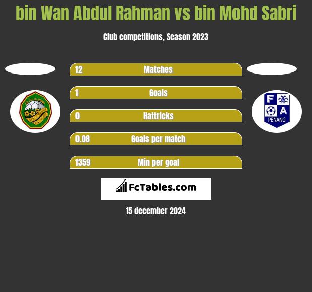 bin Wan Abdul Rahman vs bin Mohd Sabri h2h player stats