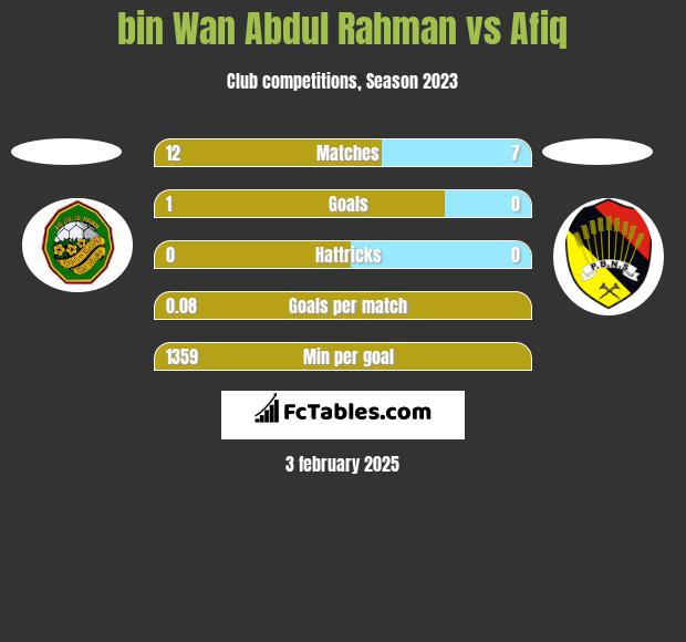 bin Wan Abdul Rahman vs Afiq h2h player stats