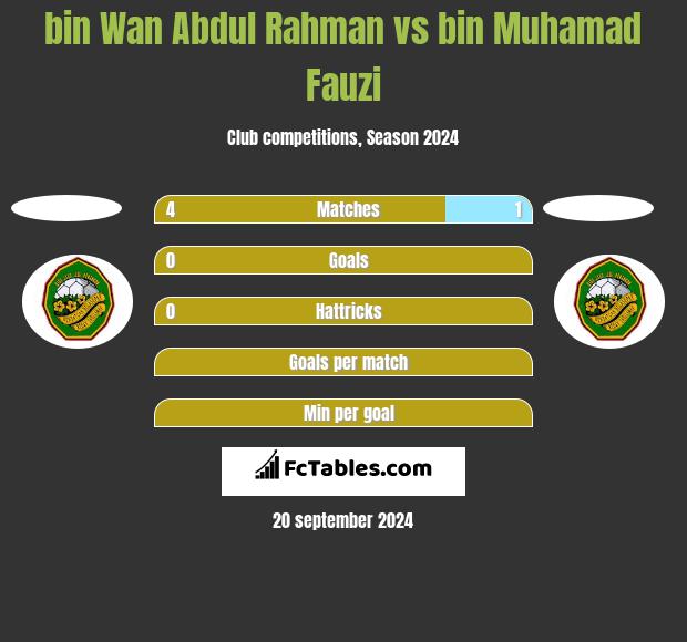 bin Wan Abdul Rahman vs bin Muhamad Fauzi h2h player stats