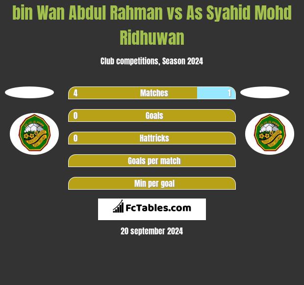 bin Wan Abdul Rahman vs As Syahid Mohd Ridhuwan h2h player stats